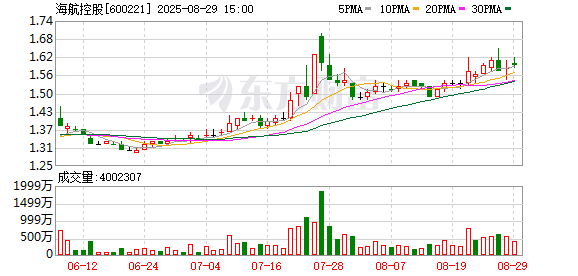 配资app下载 海航控股上半年实现营收330.83亿元 实现扭亏为盈