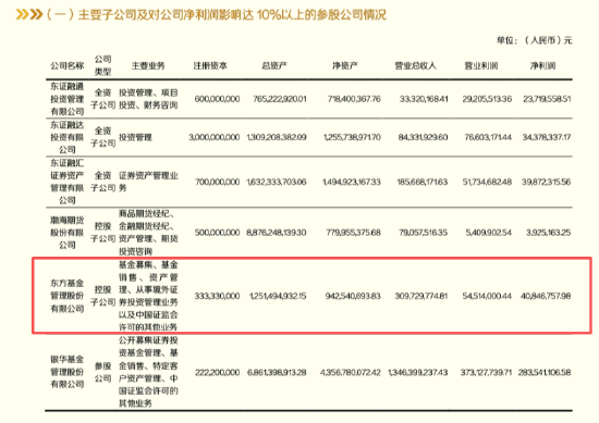 配资app下载 营收净利双降！东方基金上半年营收3.1亿元同比降2.98%，净利润0.41亿元下滑13.1%