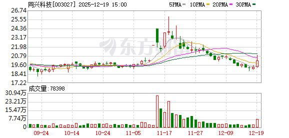 重庆配资炒股 同兴科技：第五届董事会第二十二次会议决议公告